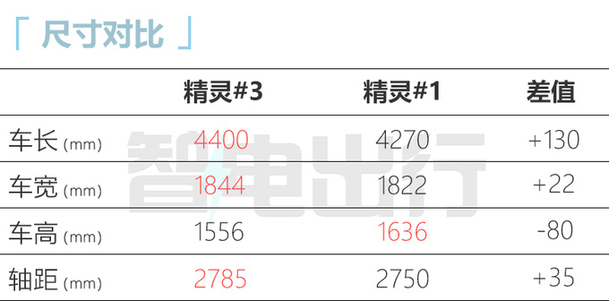 smart精灵#3 4月17日首发年内交付 预计20万起售-图5