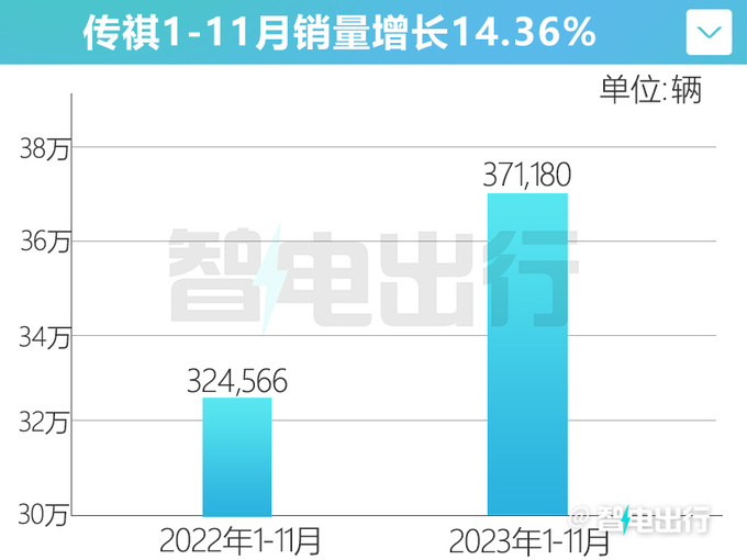 广汽传祺销量涨44 MPV蝉联5年第一 明年推氢能源车-图1