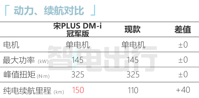 官降2.4万/再加长比亚迪新宋PLUS预售16.98-21.98万-图1