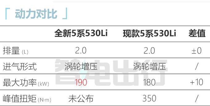 宝马全新5系年内亮相 比奔驰S级还大 2.0T动力更强-图2