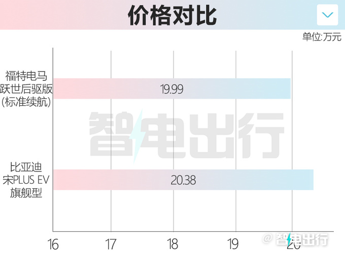 福特电马全系清库存最高降5万 比宋PLUS还便宜-图1