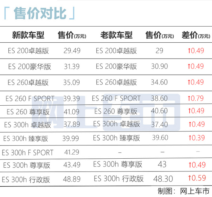 雷克萨斯新款ES上市 29.49万起售 最高涨7900元-图1