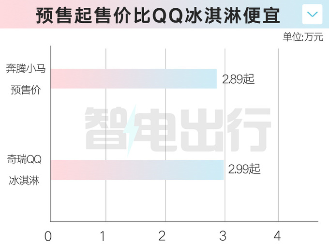 奔騰小馬下線預(yù)售2.89-3.49萬 預(yù)計5月底上市-圖5