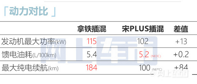 魏牌拿铁DHT-PHEV上市卖XX-XX万 一公里4分钱-图12