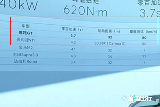哪吒GT双门轿跑售17.88万-22.68万零百加速3.7秒-图9