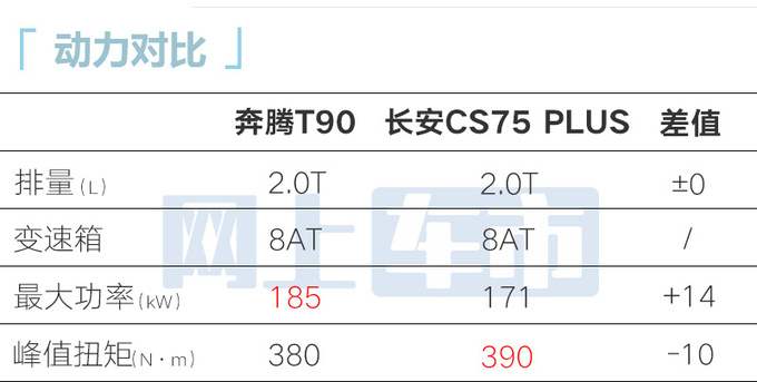 奔腾T90冠军版售12.4999万增3项舒适性配置-图14