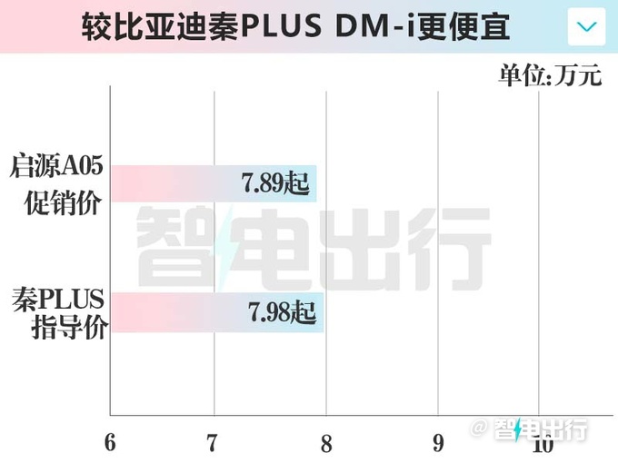 比秦PLUS便宜长安启源A05限时降2.3万7.89万起-图4