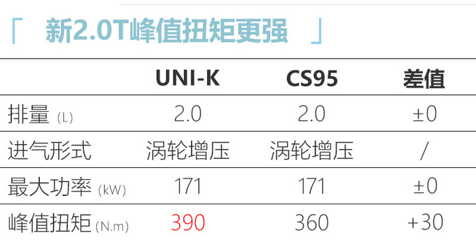 长安UNI-K疑似价格曝光 2.0T售17.99-19.49万元-图10