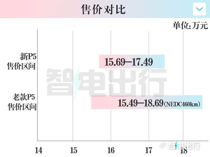 官方涨价小鹏新P5售15.69-17.49万元 尺寸加长-图1