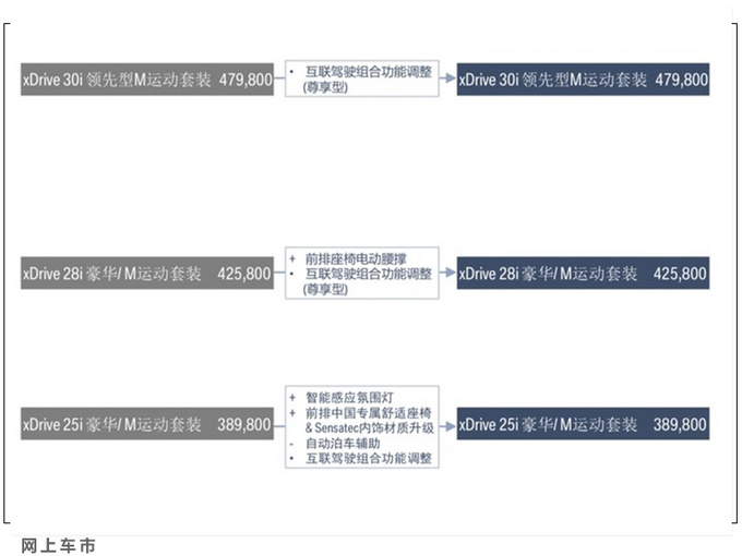 宝马2021款X3售价曝光 38.98万起入门版增舒适座椅-图4