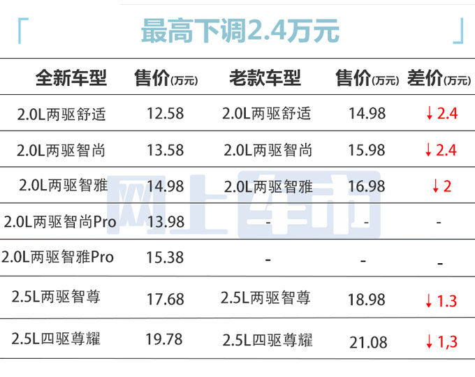 再官降马自达新CX-5售12.58万起 比长安CS55P便宜-图1