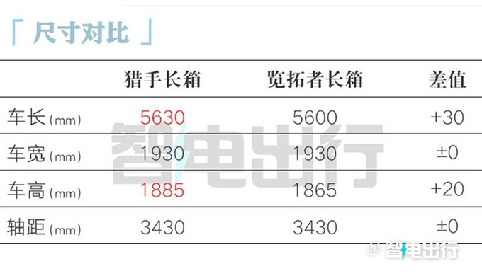 长安猎手3月1日上市百公里油耗1L 预售13.99万起-图5