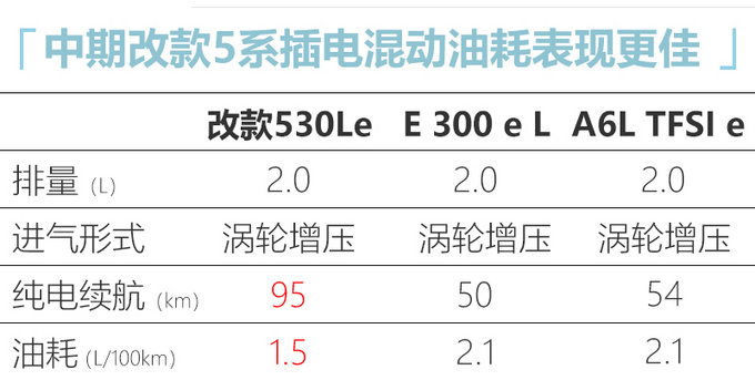 宝马新5系插混实拍 每百公里油耗1.5L-比E级省油-图4