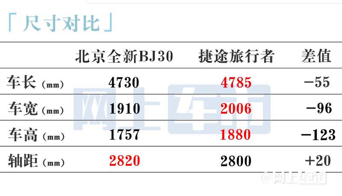 北京新BJ30加长22.5cm比BJ40还大预计12.5万起售-图3
