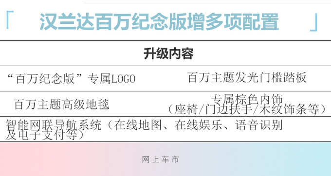 广汽丰田汉兰达销量破百万 推纪念版本-配置升级-图5