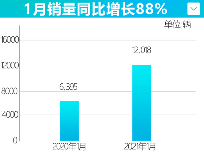 WEY品牌1月销量大涨88 坦克300持续热销-超6千辆-图4