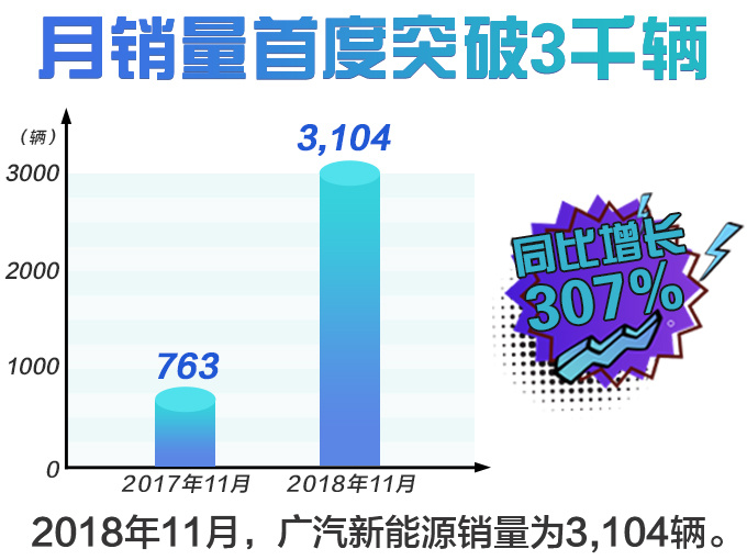 广汽新能源销量翻3倍 新车比特斯拉Model3还厉害-图2