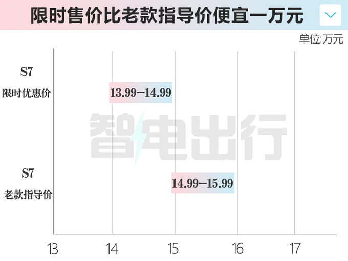 深蓝官宣SL03&S7荣耀版上市限时售12.99万起-图3