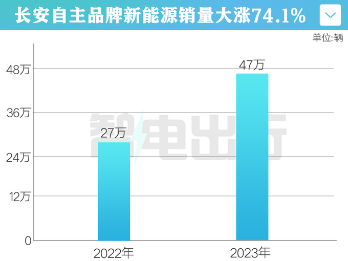 長安年銷超255萬輛新能源大漲74 海外創新高-圖2