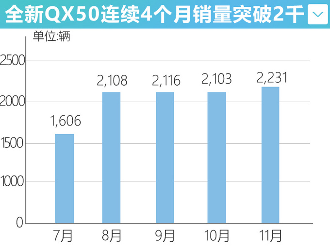 东风英菲尼迪前11月销量增15.3 QX50销量增11-图4
