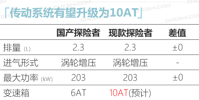 福特大7座SUV探险者 国产再加长 预计30万起售-图4