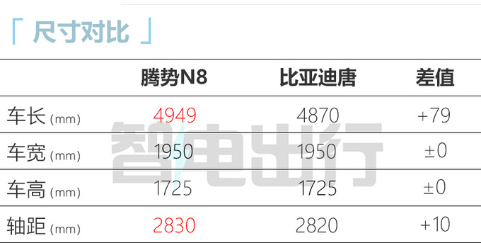 腾势N8售xx.xx-xx.xx万元全系xxx标配 续航1030km-图9