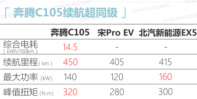 奔腾纯电动SUV下月预售 或20万起 续航里程450km-图3