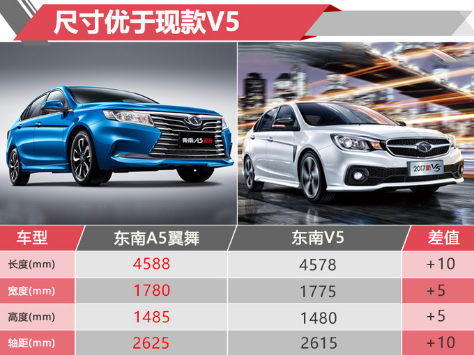 售价下调达11万东南a5翼舞正式开卖499万起