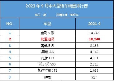 刷新销量纪录比亚迪10月乘用车全系销售88898辆