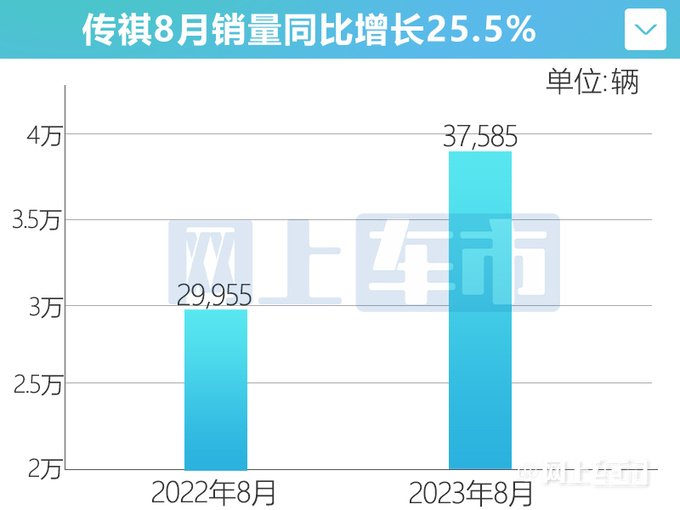 传祺销量劲增25.5 MPV连续7个月破万 市占率超20-图2