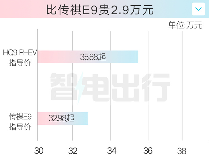 加X万买省油版红旗新HQ9售xx.xx万起 百公里2.2L油-图5