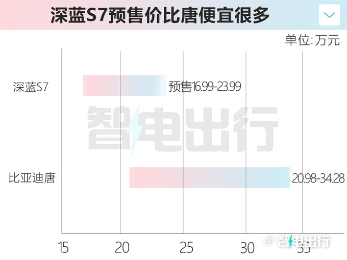 深蓝S7四天后上市尺寸超比亚迪唐 卖16.99万能火吗-图1