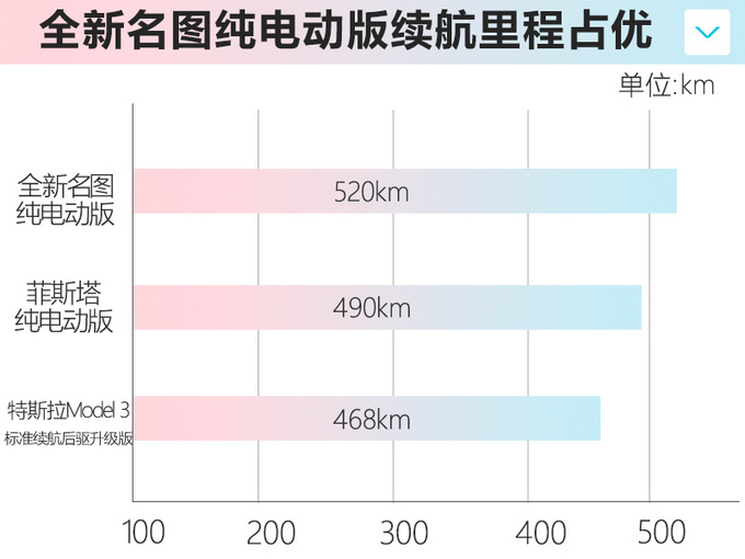 现代名图纯电版 比Model 3更大续航长-预计20万起-图6