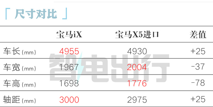 宝马X5纯电4S优惠30万 仅售44万比理想L9还便宜-图1