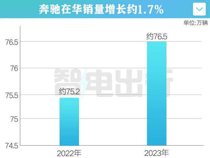奔驰在华年销76.5万辆纯电车翻番 今年推15款+新车-图4