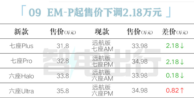 官降3万新领克09 EM-P预售31.8-35.8万元-图1