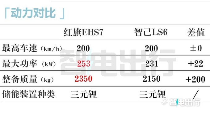 红旗HS7纯电版首发xxxx上市 配800V超充+空气悬架-图8