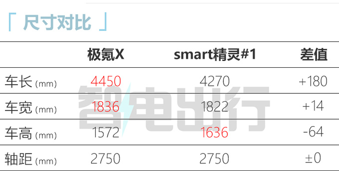 比smart#精灵1贵X.X万极氪X售XX.XX-XX.XX万元-图1