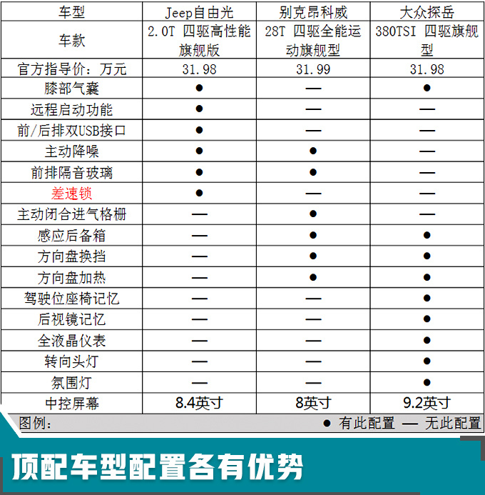 动力同级最强 Jeep小号指挥官降1.3万值不值-图1
