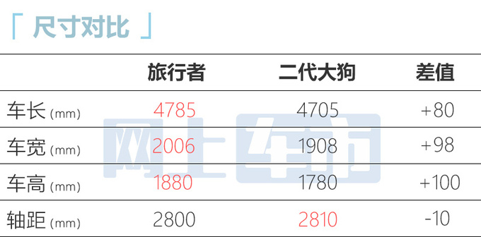 捷途旅行者或8月24日预售 9月交车 将推官方改装版-图1