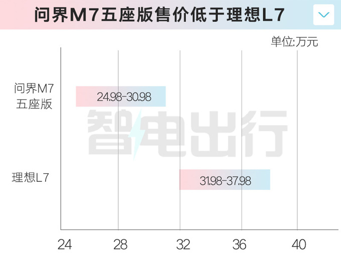 官降5万问界新M7售24.98-32.98万 油耗降低-图1
