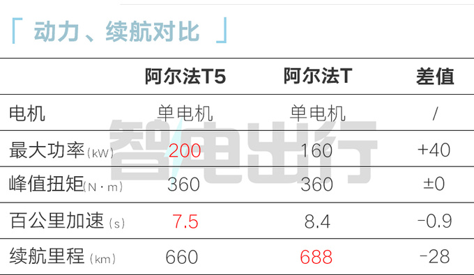 官降x.x万极狐阿尔法T5售xx.xx万起 全系标配800V-图12