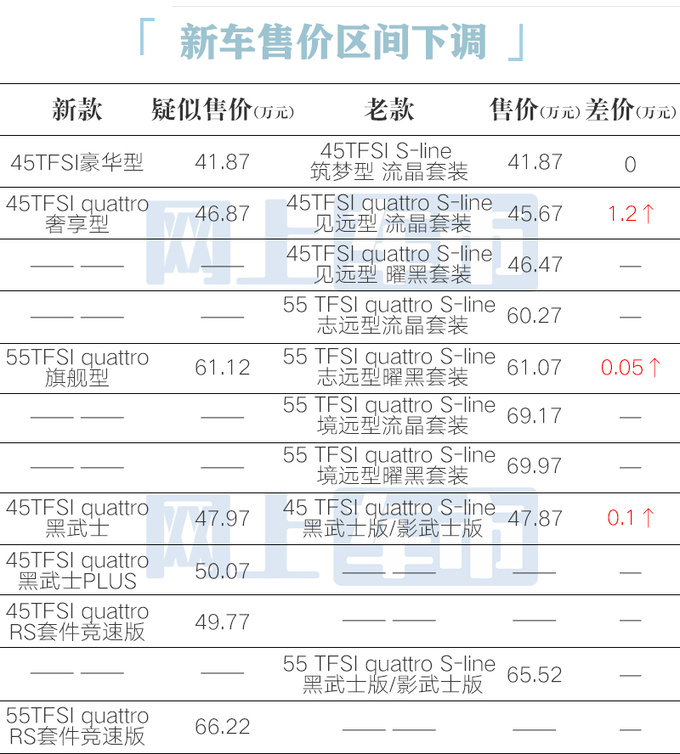 上汽奥迪新A7L售价曝光4S店2.0T优惠4-6.6万-图1