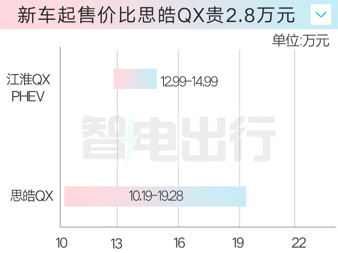 加2.8萬買省油版江淮QX PHEV售12.99-14.99萬-圖1