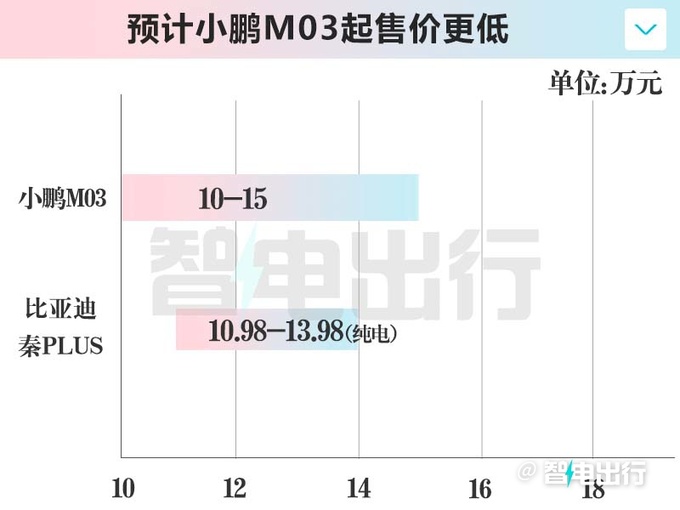 小鹏MonaM03后天首发新图曝光10万带智驾-图6