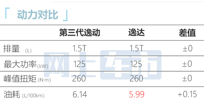 长安逸达更名第三代逸动售8.39万起 标配1.5T+7DCT-图8