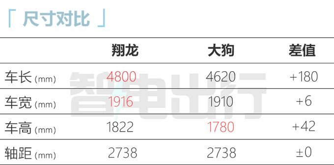 哈弗翔龙三季度首发或基于大狗打造 酷似路虎卫士-图7