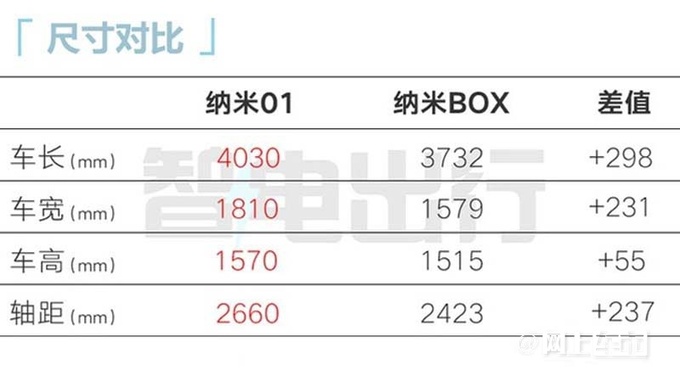 东风纳米01预售X.XX-X.XX万元标配快充 续航430km-图2