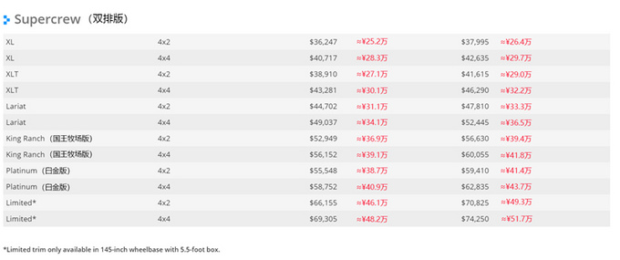 新款F-150官方售价曝光6.5英尺货箱起售价约合人民币20.1万-图3