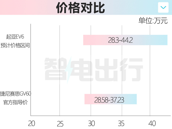 起亚EV6跨界车价格曝光高配超40万 8月25日上市-图5